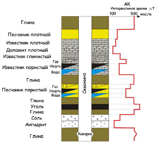 Диаграмма акустического каротажа