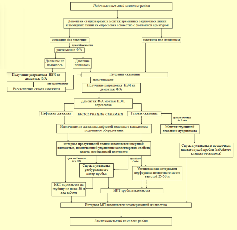 Проект консервации скважины